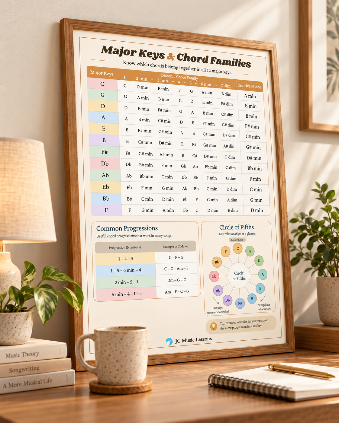 Major Keys and Chord Families Chart 2